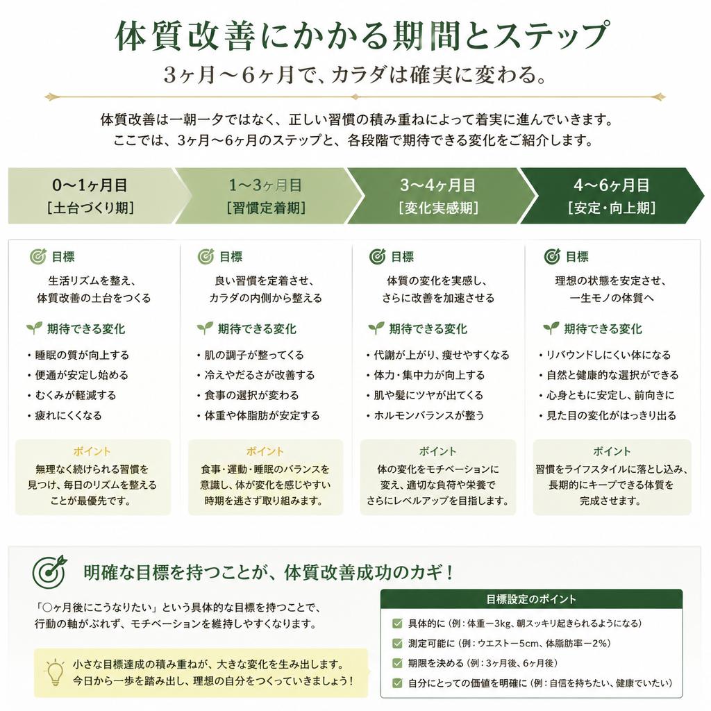 リアルな体質改善タイムライン