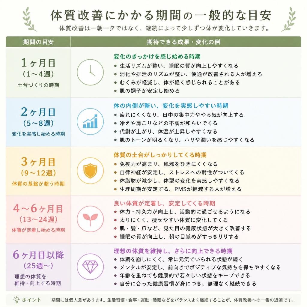 体質改善の一般的なタイムラインとは？