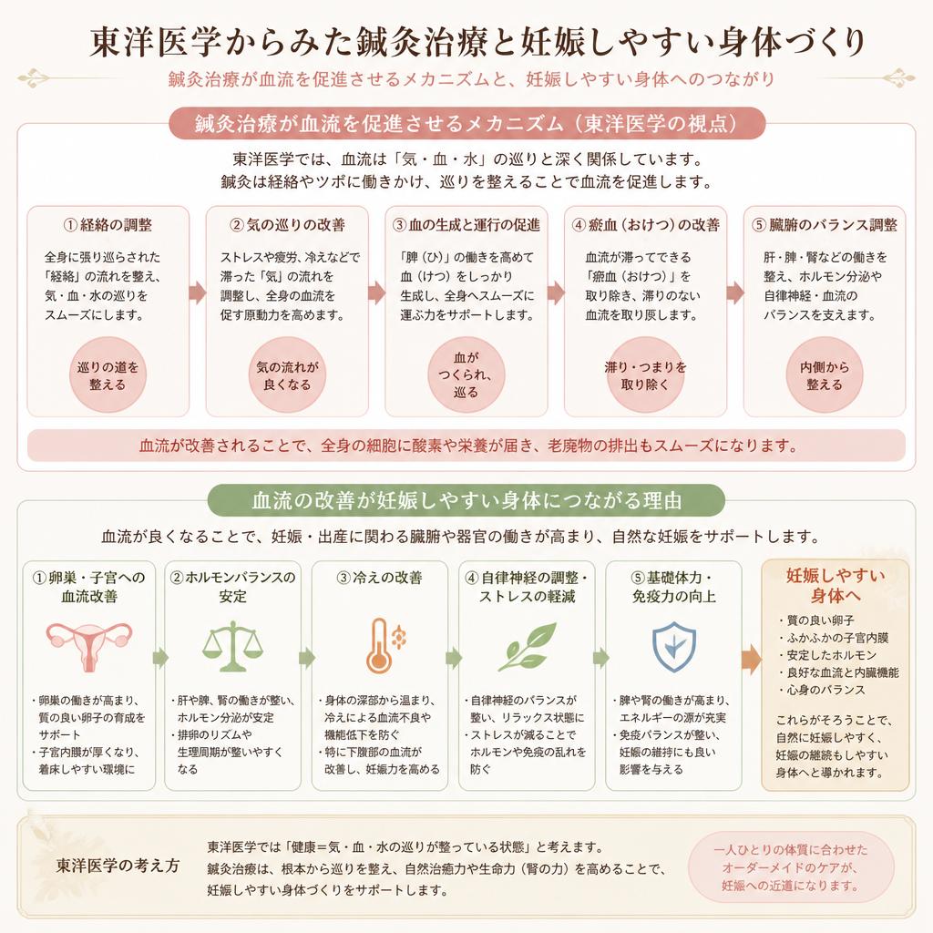2ヶ月目：鍼灸治療による血流改善