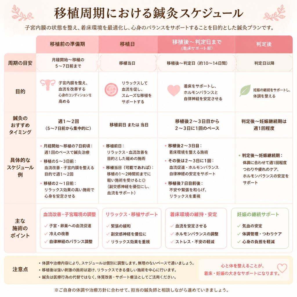 理想的な鍼灸スケジュール
