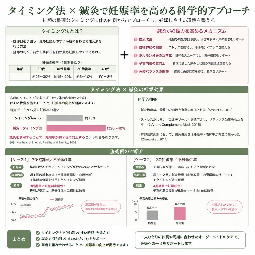 タイミング法と鍼灸の組み合わせ